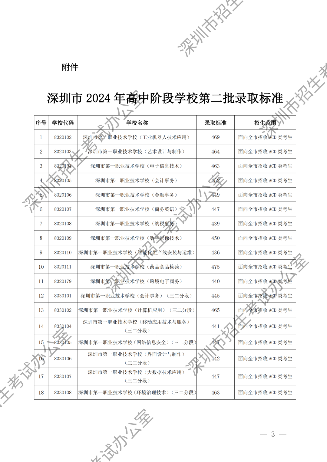 （水印）深圳市招生考试办公室关于公布深圳市2024年高中阶段学校第二批录取标准的通知_02.png