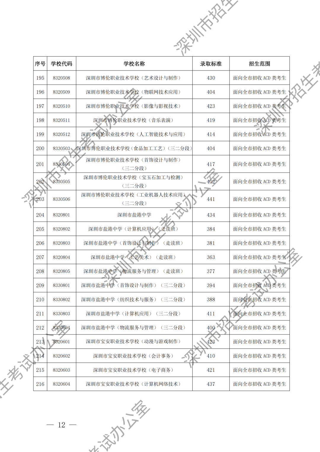 （水印）深圳市招生考试办公室关于公布深圳市2024年高中阶段学校第二批录取标准的通知_11.png