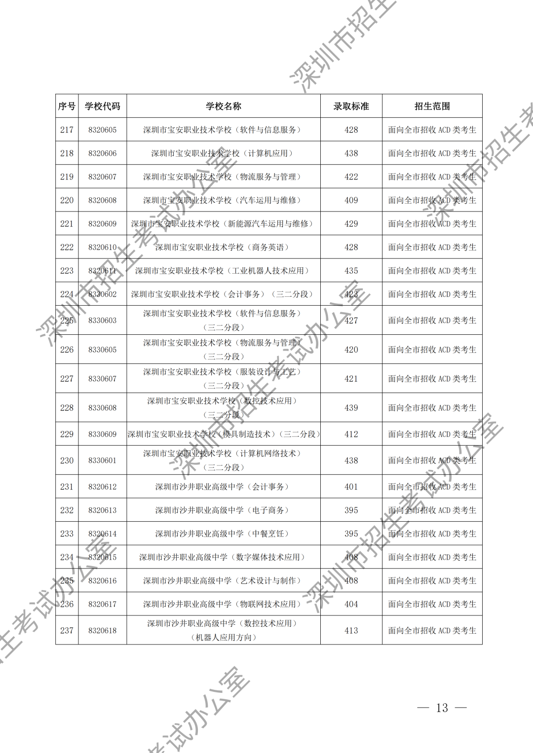 （水印）深圳市招生考试办公室关于公布深圳市2024年高中阶段学校第二批录取标准的通知_12.png