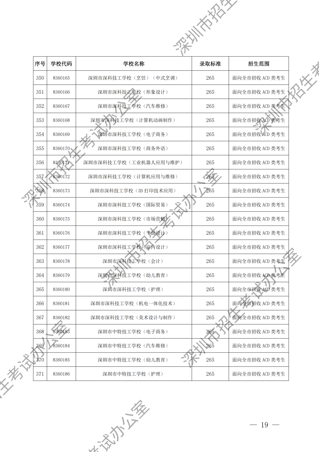 （水印）深圳市招生考试办公室关于公布深圳市2024年高中阶段学校第二批录取标准的通知_18.png