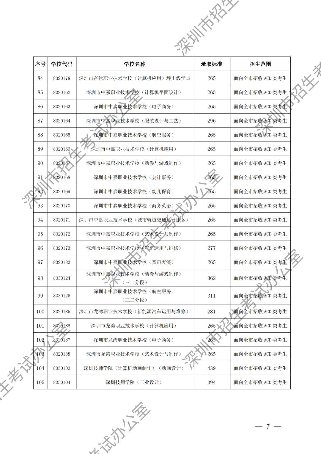 （水印）深圳市招生考试办公室关于公布深圳市2024年高中阶段学校第二批录取标准的通知_06.png