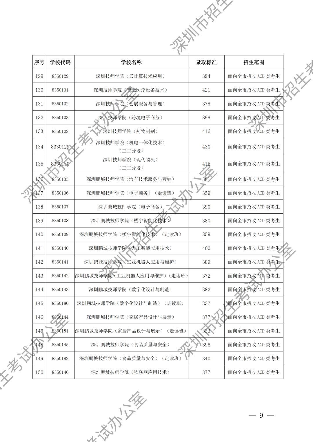 （水印）深圳市招生考试办公室关于公布深圳市2024年高中阶段学校第二批录取标准的通知_08.png