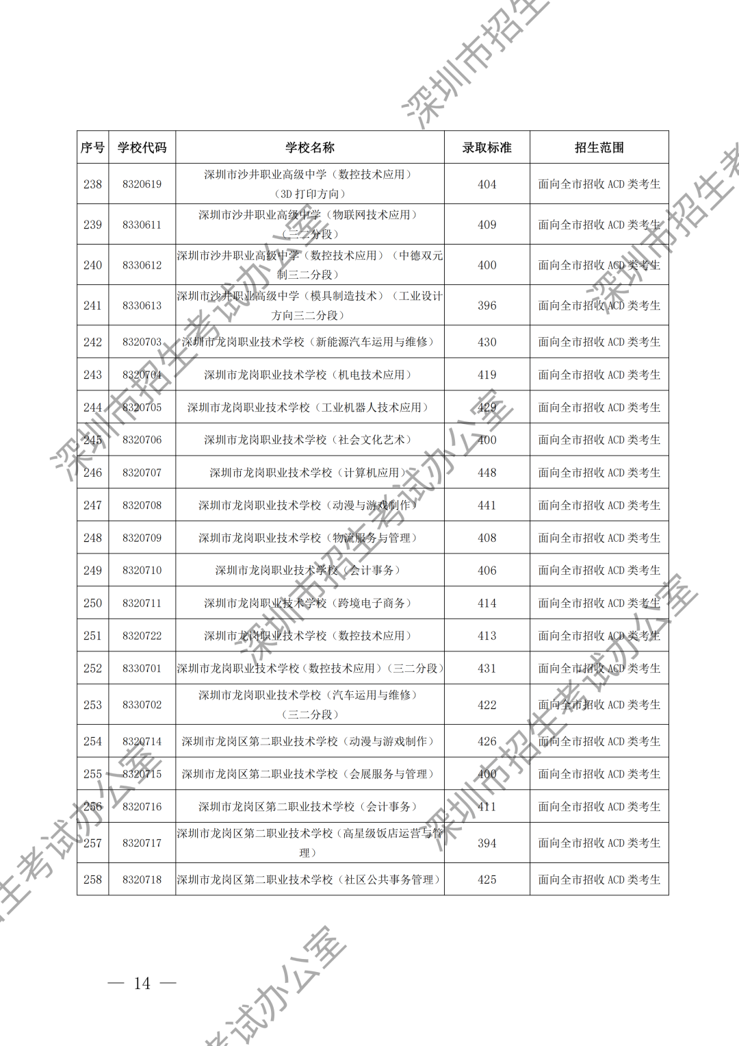 （水印）深圳市招生考试办公室关于公布深圳市2024年高中阶段学校第二批录取标准的通知_13.png