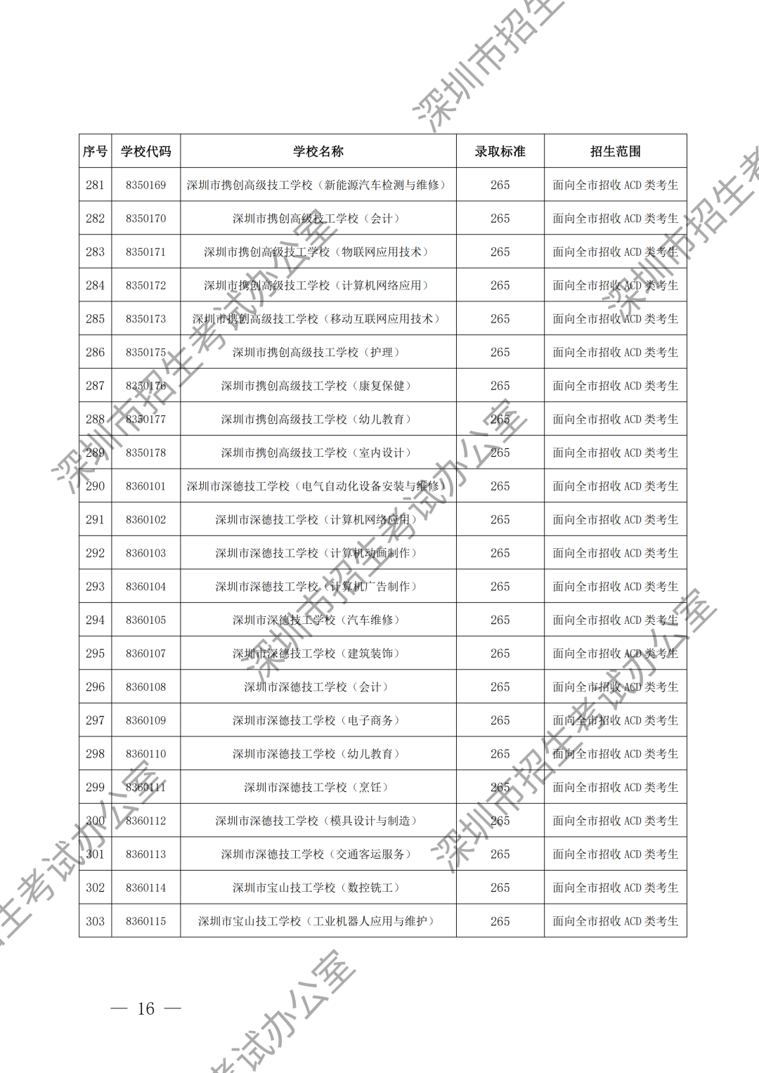 （水印）深圳市招生考试办公室关于公布深圳市2024年高中阶段学校第二批录取标准的通知_15.png