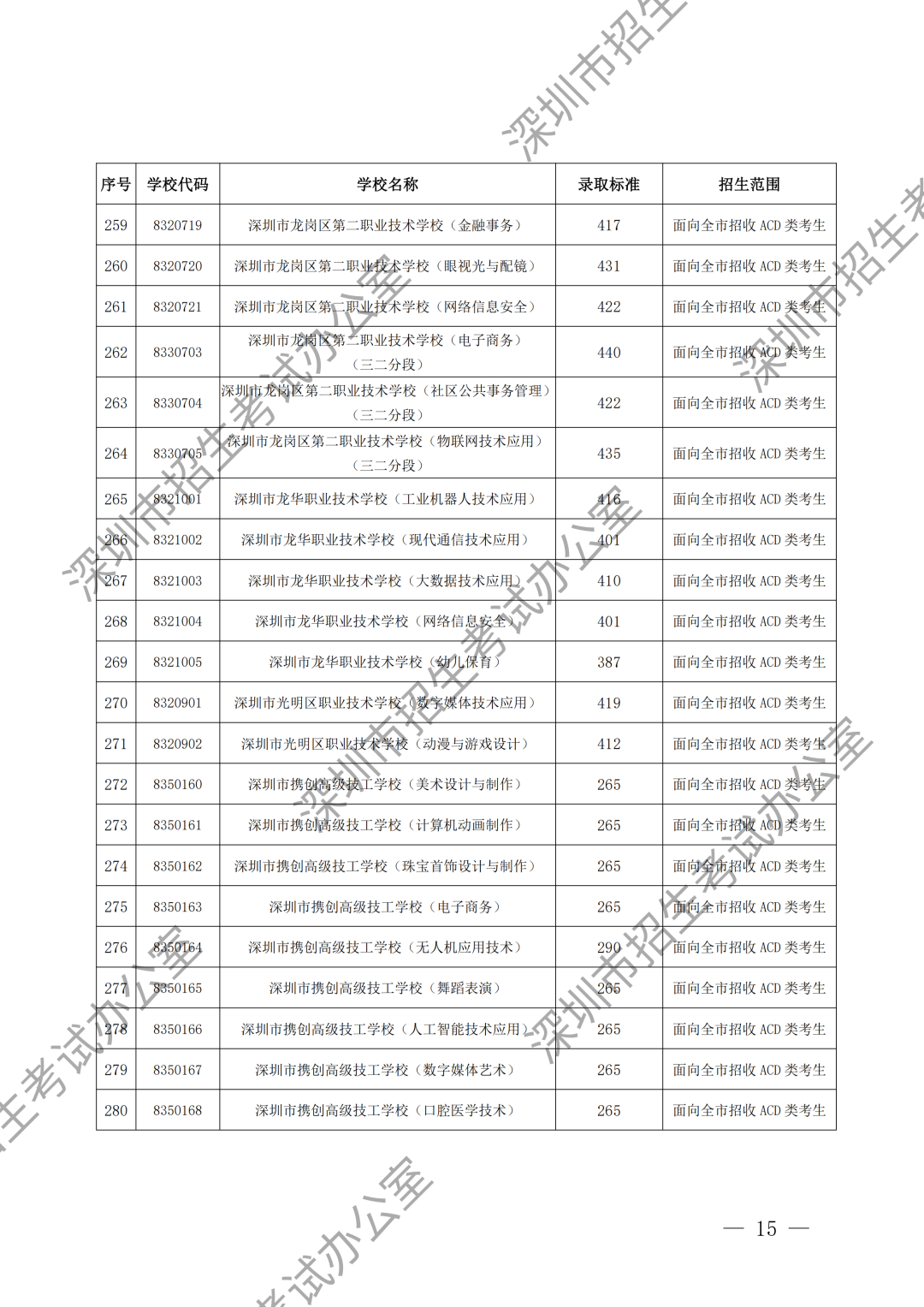 （水印）深圳市招生考试办公室关于公布深圳市2024年高中阶段学校第二批录取标准的通知_14.png