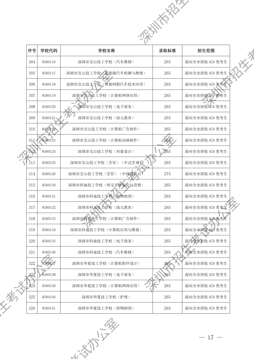（水印）深圳市招生考试办公室关于公布深圳市2024年高中阶段学校第二批录取标准的通知_16.png