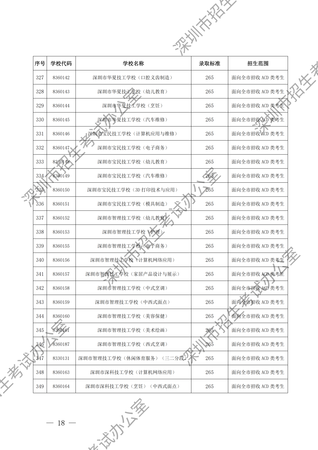 （水印）深圳市招生考试办公室关于公布深圳市2024年高中阶段学校第二批录取标准的通知_17.png