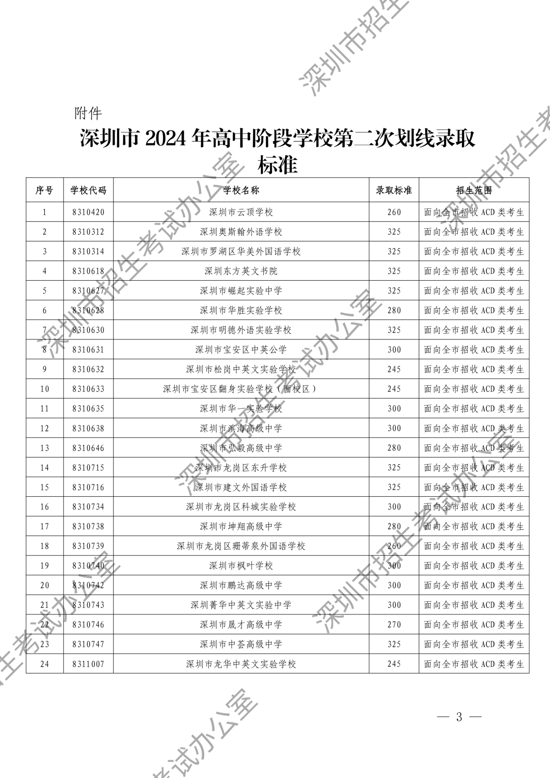 深圳市招生考试办公室关于公布深圳市2024年高中阶段学校第二次划线录取标准的通知_00.png