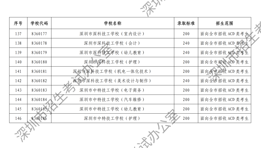 深圳市招生考试办公室关于公布深圳市2024年高中阶段学校第二次划线录取标准的通知_05.png