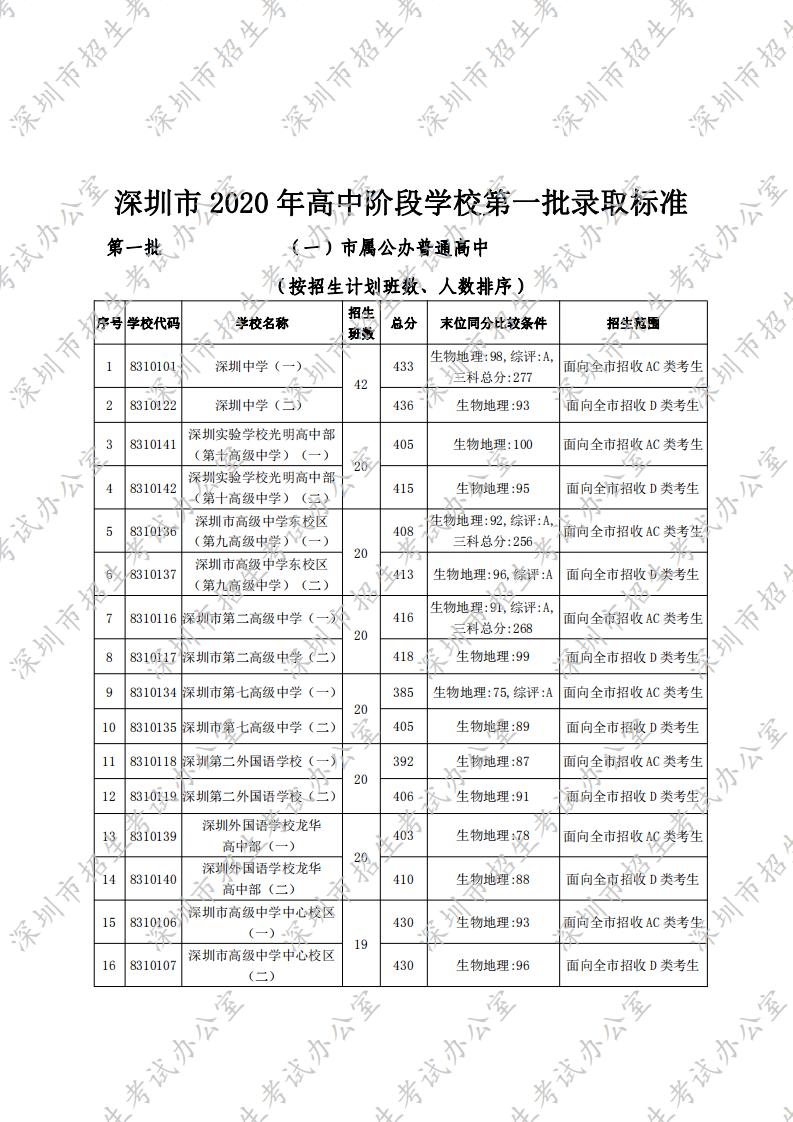 2020年我市高中阶段学校第一批录取标准 _00.jpg
