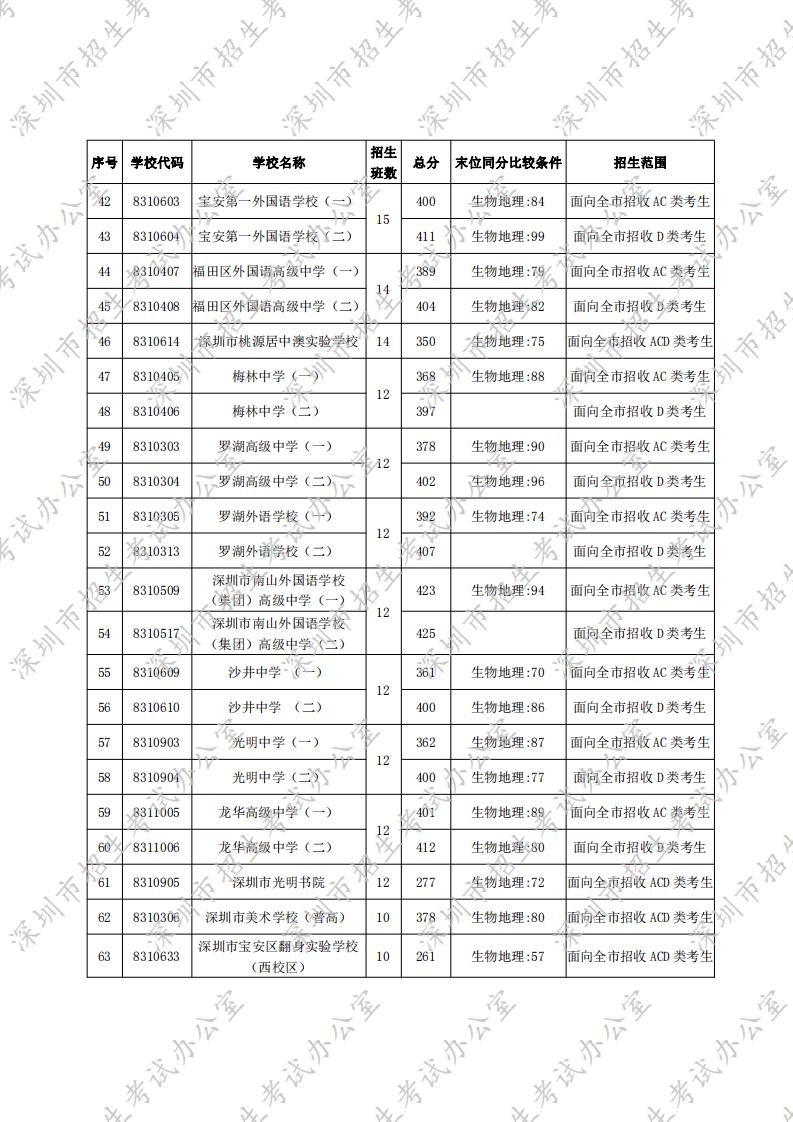 2020年我市高中阶段学校第一批录取标准 _04.jpg