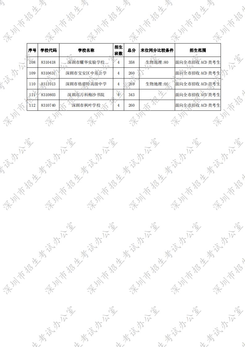 2020年我市高中阶段学校第一批录取标准 _07.jpg