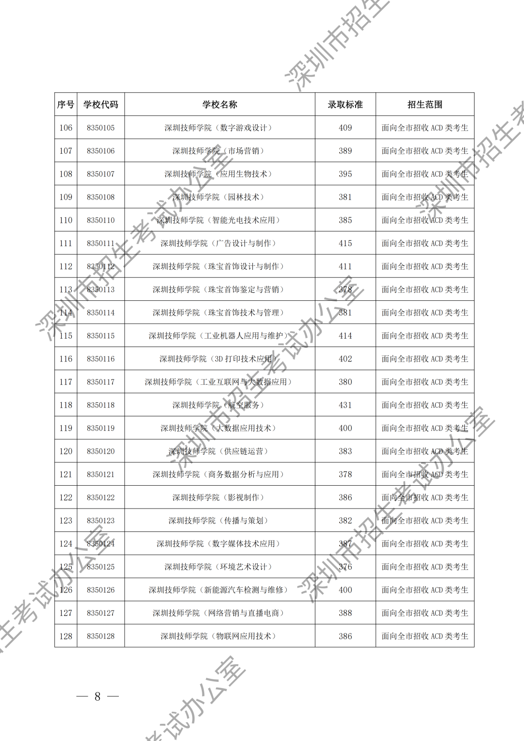 （水印）深圳市招生考试办公室关于公布深圳市2024年高中阶段学校第二批录取标准的通知_07.png